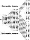 Elektronegativitet