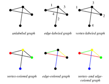 Graphs